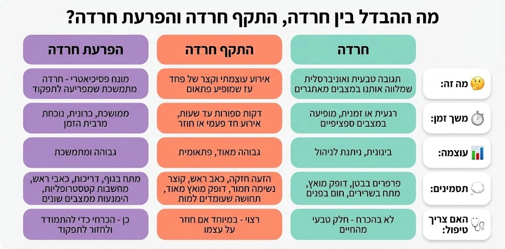 טבלה המפרטת את ההבדלים בין חרדה, התקף חרדה והפרעת חרדה