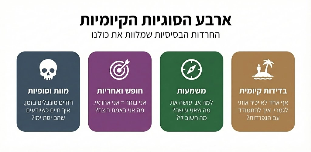 אינפוגרפיקה על ארבע הסוגיות הקיומיות: בדידות, משמעות, חופש/אחריות וסופיות החיים