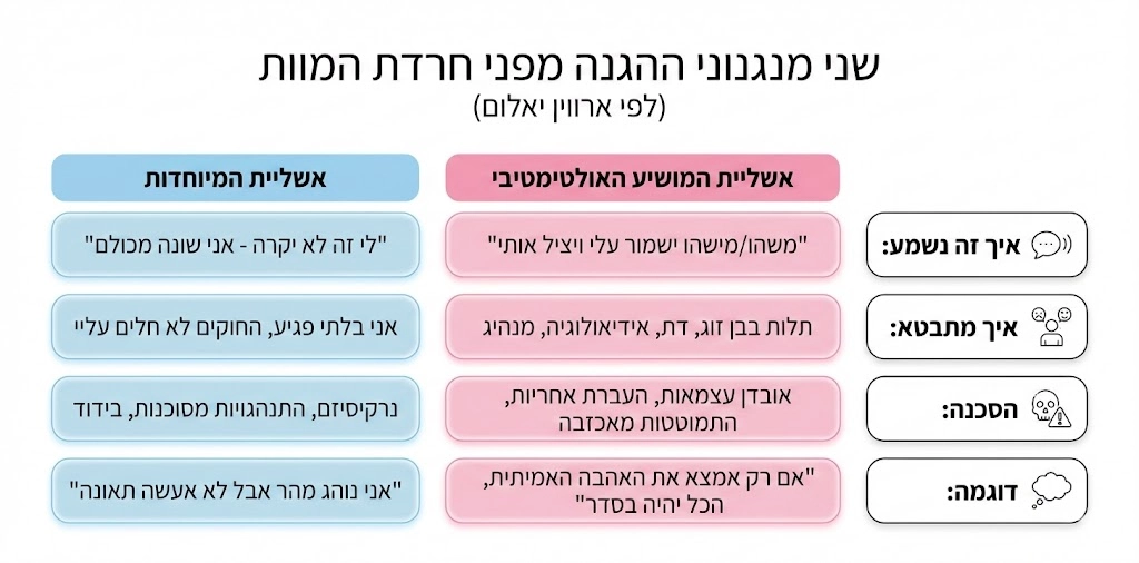 אינפוגרפיקה על מנגנוני ההגונה מפני חרדת המוות על פי ארווין יאלום: אשליית המושיע ואשליית המיוחדות.
