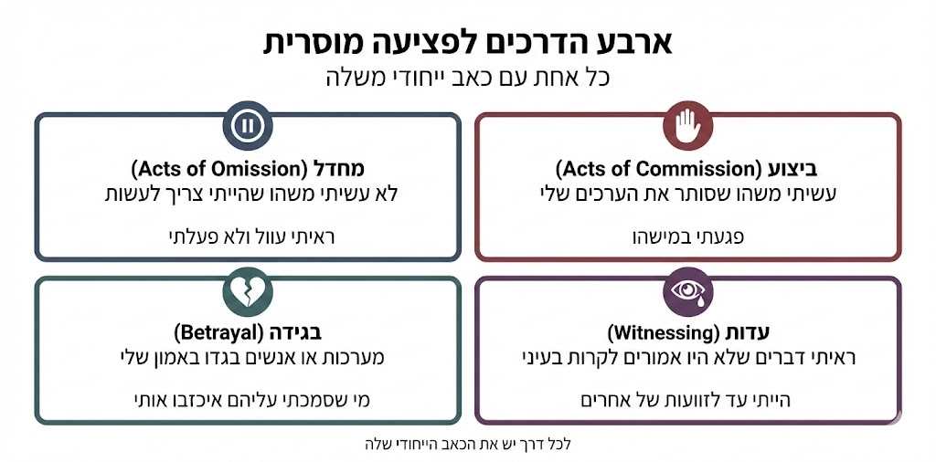 אינפוגרפיקה על ארבע הדרכים לפציעה מוסרית