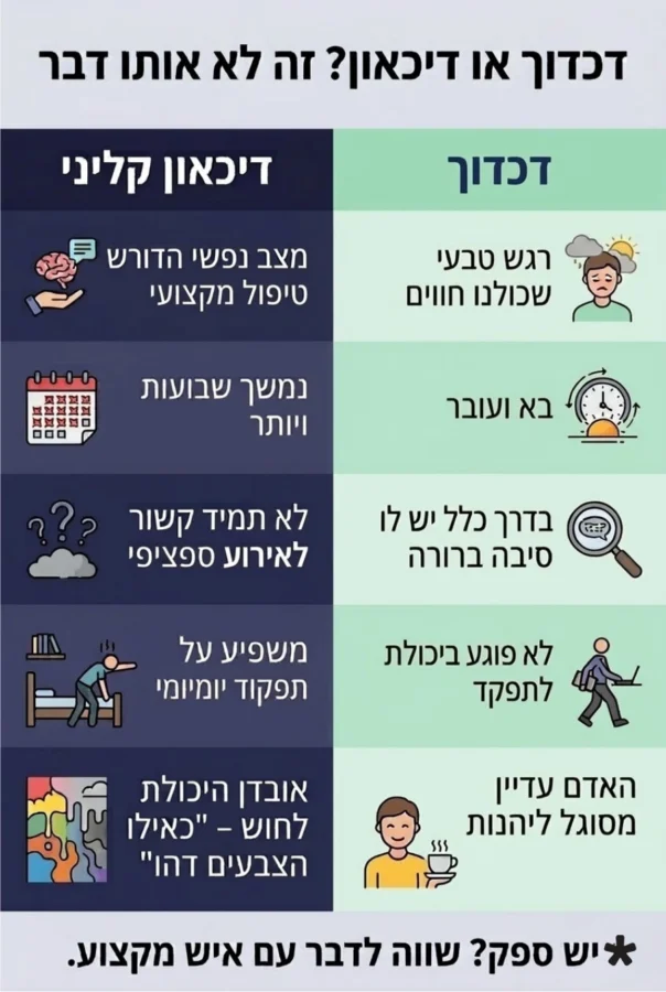 אינפוגרפיקה המסבירה את ההבדל בין דיכדון לדיכאון. דיכאון הוא מתמשך, פוגע בתפקוד ולא בהכרח קשור באירוע מסוים. דיכדוך או עצב הם רגשות טבעיים, אשר מרגישים אותם וממשיכים לחיות איתם בלי הפרעה יוצאת דופן לשגרת החיים.