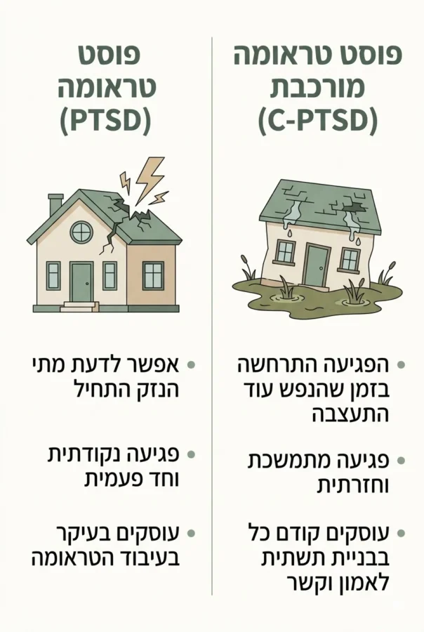 אינפוגרפיקה על ההבדל בין הפרעה פוסט טראומטית לפוסט טראומה מורכבת