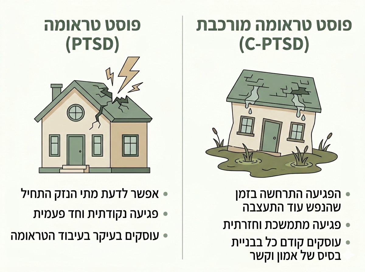אינפוגרפיקה על ההבדל בין הפרעה פוסט טראומטית לפוסט טראומה מורכבת