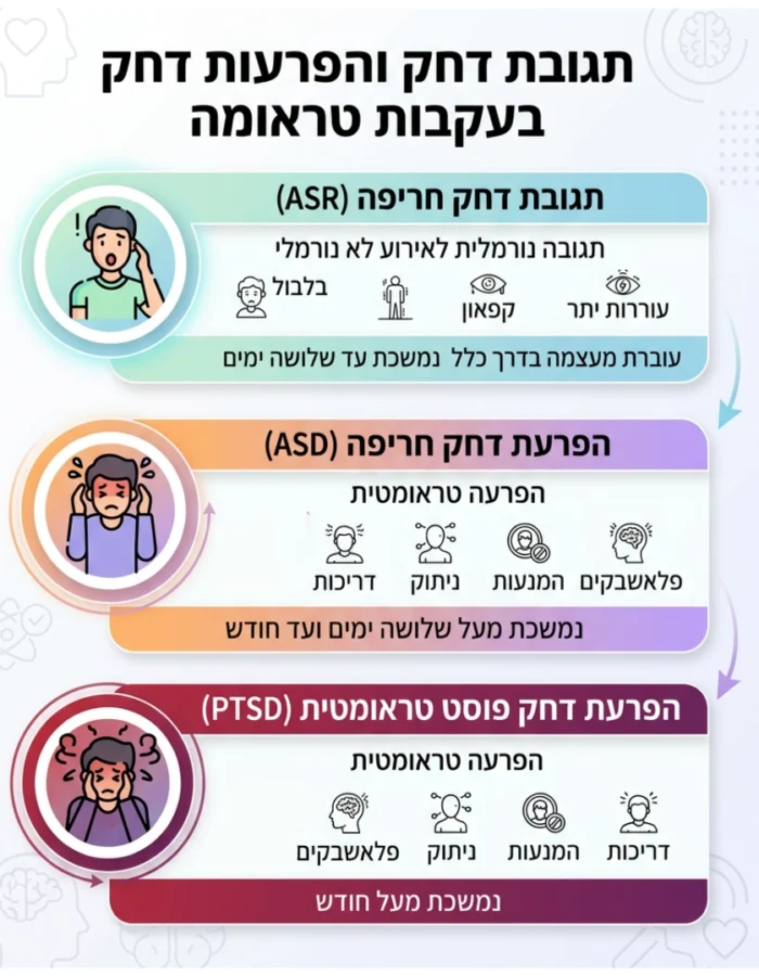 אינפוגרפיקה על רמות של תגובות לטראומה