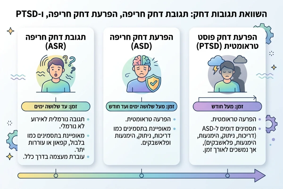אינפוגרפיקה על רמות של תגובות לטראומה